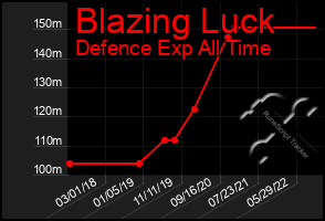 Total Graph of Blazing Luck