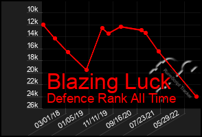 Total Graph of Blazing Luck