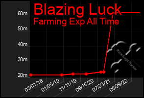 Total Graph of Blazing Luck