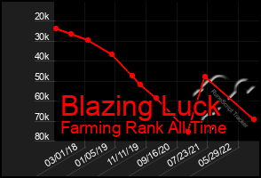 Total Graph of Blazing Luck