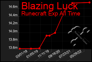 Total Graph of Blazing Luck