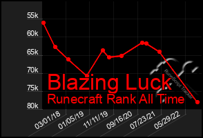 Total Graph of Blazing Luck