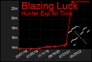 Total Graph of Blazing Luck