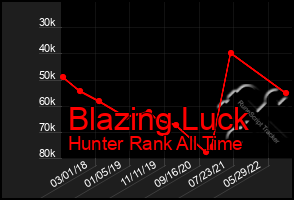 Total Graph of Blazing Luck