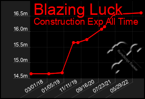 Total Graph of Blazing Luck