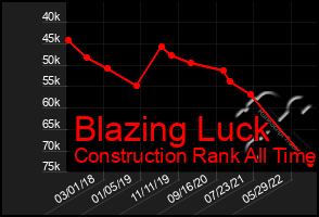 Total Graph of Blazing Luck