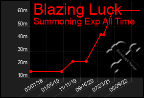 Total Graph of Blazing Luck