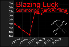 Total Graph of Blazing Luck