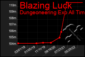 Total Graph of Blazing Luck