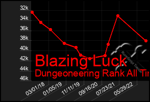 Total Graph of Blazing Luck