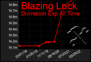 Total Graph of Blazing Luck