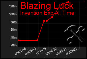 Total Graph of Blazing Luck