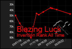 Total Graph of Blazing Luck