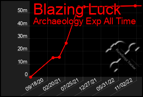 Total Graph of Blazing Luck