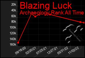 Total Graph of Blazing Luck