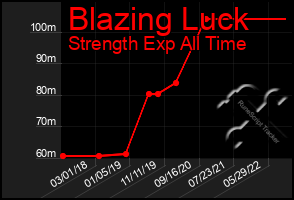 Total Graph of Blazing Luck