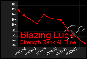 Total Graph of Blazing Luck