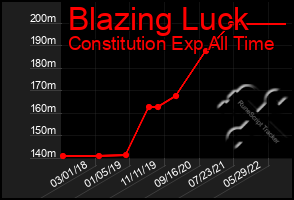 Total Graph of Blazing Luck