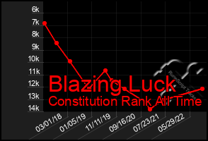 Total Graph of Blazing Luck