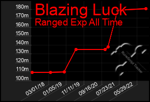 Total Graph of Blazing Luck