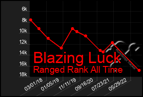 Total Graph of Blazing Luck