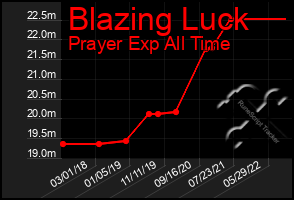 Total Graph of Blazing Luck