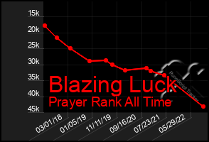 Total Graph of Blazing Luck