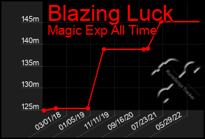 Total Graph of Blazing Luck