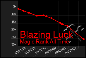 Total Graph of Blazing Luck