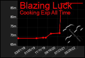 Total Graph of Blazing Luck