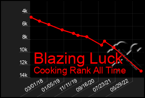 Total Graph of Blazing Luck