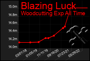 Total Graph of Blazing Luck