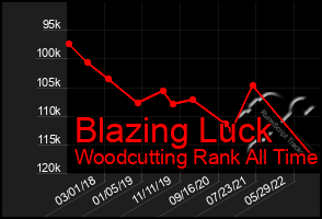 Total Graph of Blazing Luck