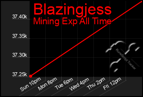 Total Graph of Blazingjess