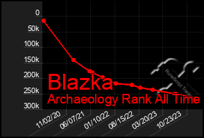 Total Graph of Blazka