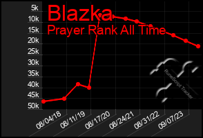 Total Graph of Blazka