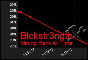 Total Graph of Blckstr3ngth