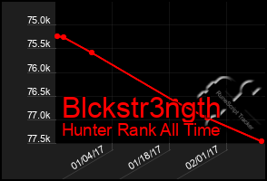 Total Graph of Blckstr3ngth