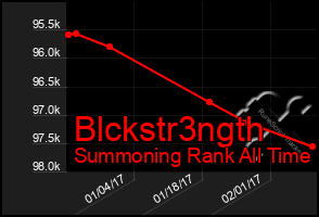 Total Graph of Blckstr3ngth