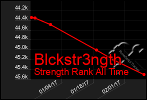 Total Graph of Blckstr3ngth