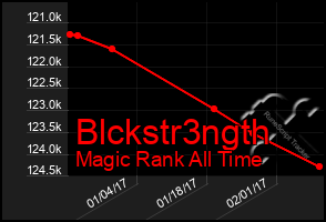 Total Graph of Blckstr3ngth