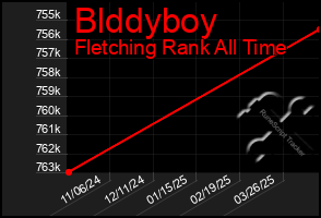 Total Graph of Blddyboy