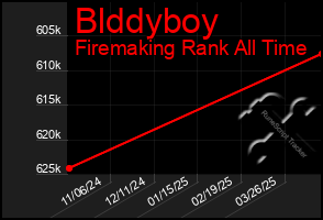 Total Graph of Blddyboy