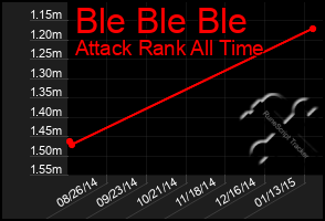 Total Graph of Ble Ble Ble