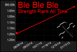 Total Graph of Ble Ble Ble