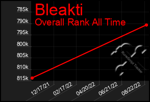 Total Graph of Bleakti