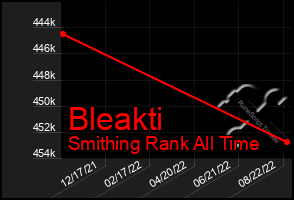 Total Graph of Bleakti