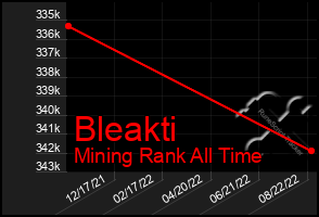 Total Graph of Bleakti