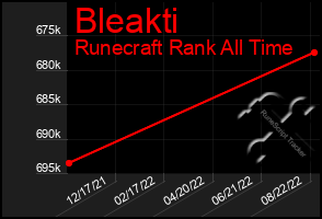 Total Graph of Bleakti