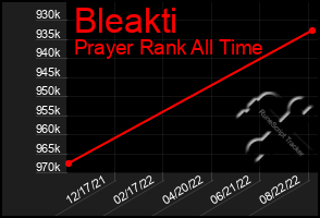 Total Graph of Bleakti